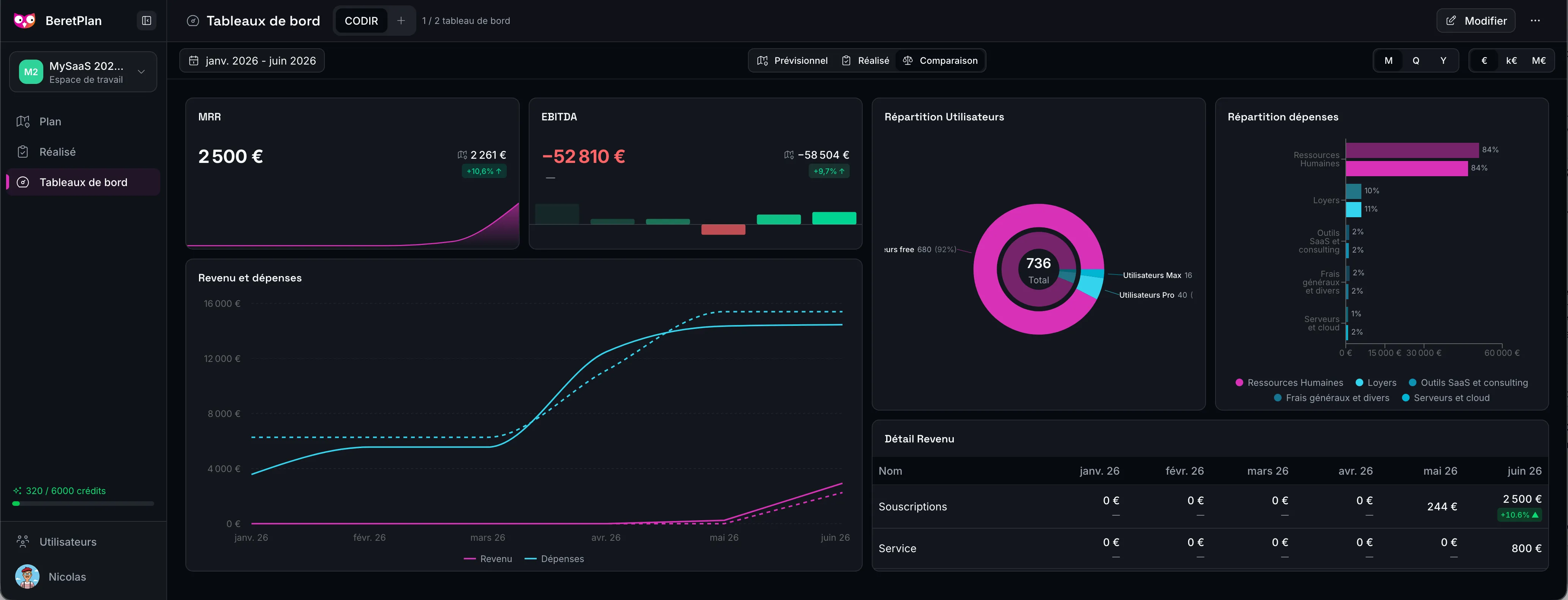 Tableau de bord BeretPlan comparant le réalisé au budget, prêt à projeter au conseil de laboratoire